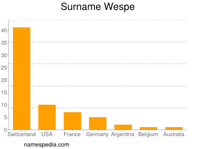 Surname Wespe