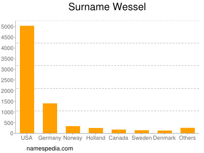 Surname Wessel