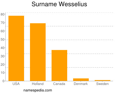 Surname Wesselius