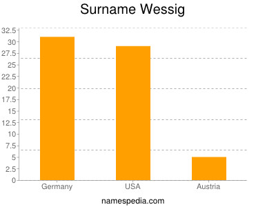 Surname Wessig