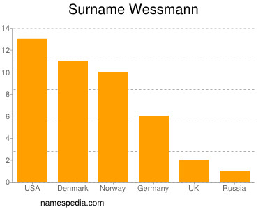 Surname Wessmann