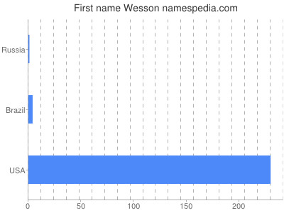 Given name Wesson