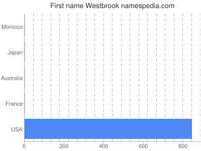 Given name Westbrook