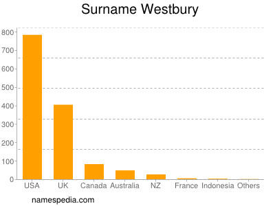 Surname Westbury