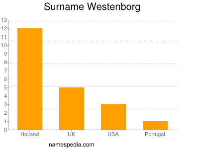 Surname Westenborg