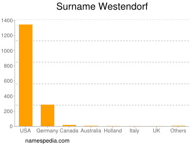 Surname Westendorf