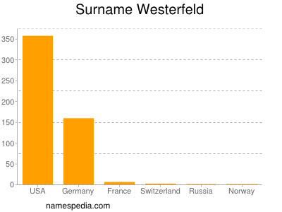 Surname Westerfeld