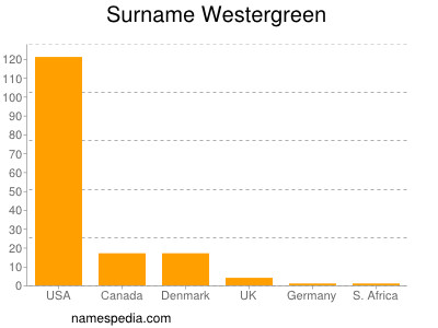 Surname Westergreen