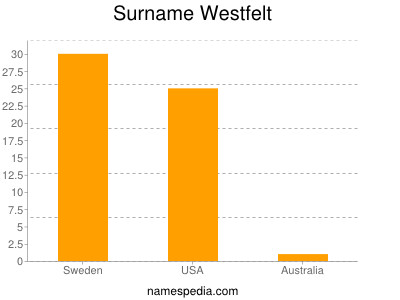 Surname Westfelt