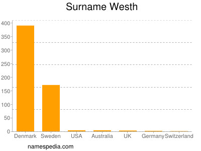 Surname Westh