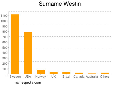 Surname Westin