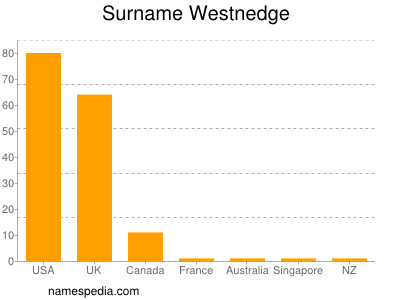 Surname Westnedge