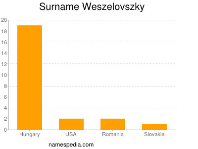 Surname Weszelovszky