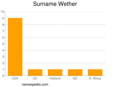 Surname Wether