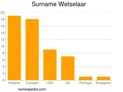 Surname Wetselaar