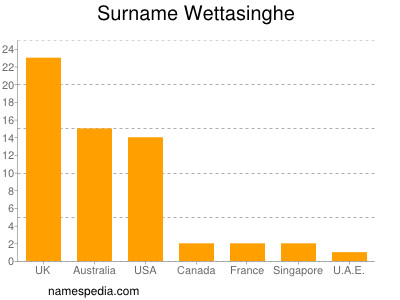 Surname Wettasinghe