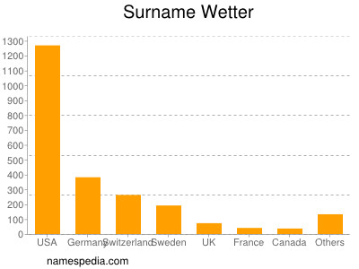 Surname Wetter