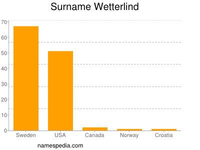 Surname Wetterlind