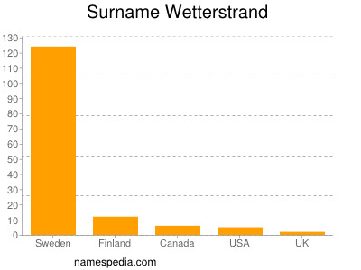 Familiennamen Wetterstrand