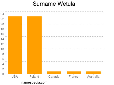 Surname Wetula