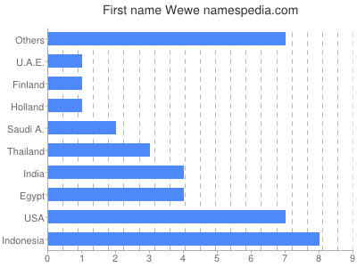 Given name Wewe