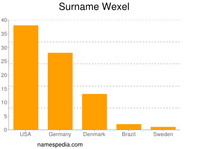 Surname Wexel