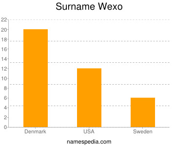 Surname Wexo