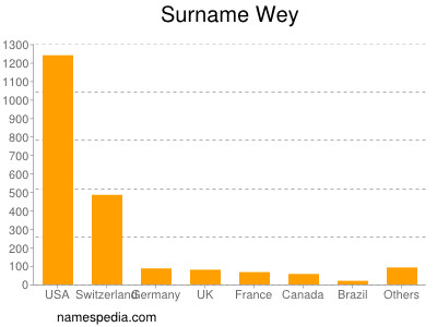 Surname Wey