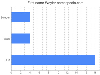 Given name Weyler
