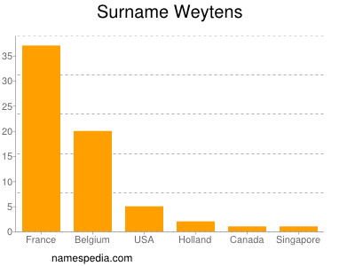 Familiennamen Weytens