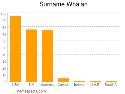 Surname Whalan