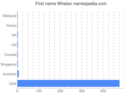 Given name Whelan