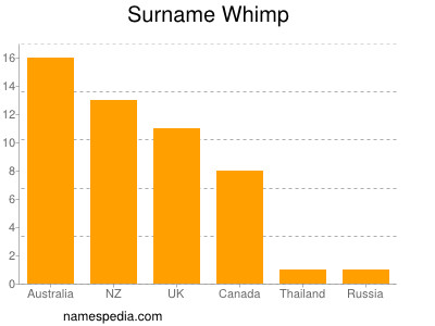Surname Whimp