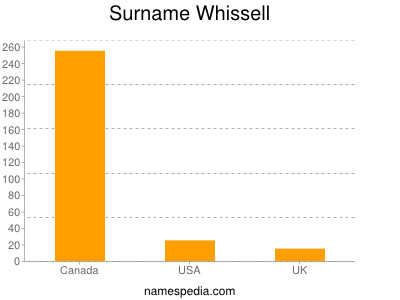 Surname Whissell