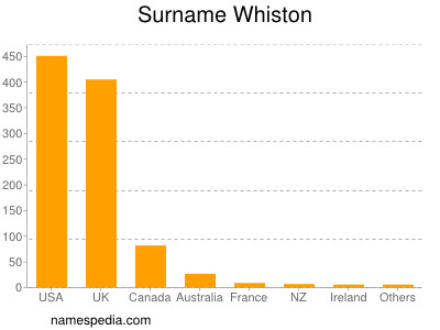 Surname Whiston