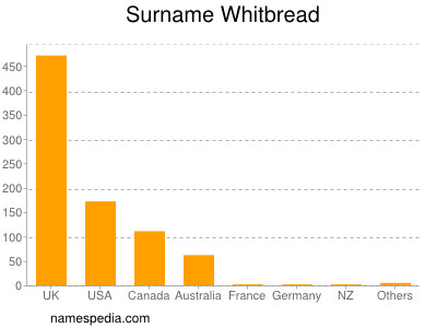 Surname Whitbread