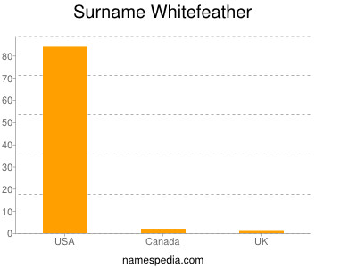 Surname Whitefeather
