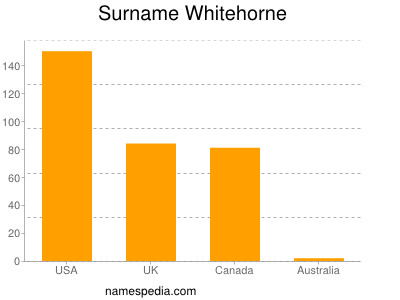 Surname Whitehorne