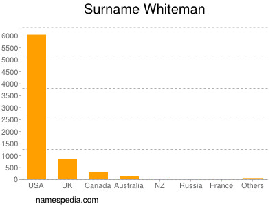 nom Whiteman