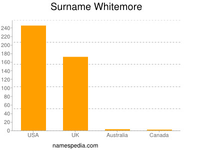 nom Whitemore
