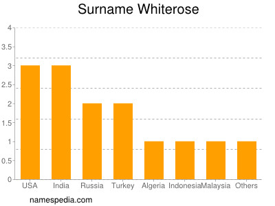 Surname Whiterose
