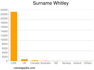Surname Whitley