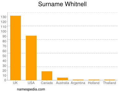 Surname Whitnell