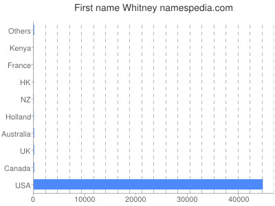 Given name Whitney