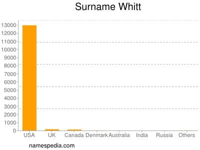 Surname Whitt