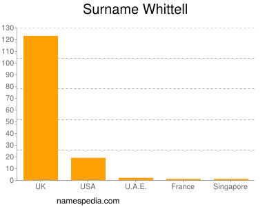 Surname Whittell