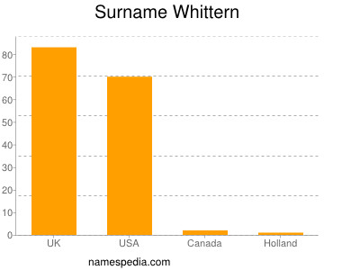 Surname Whittern