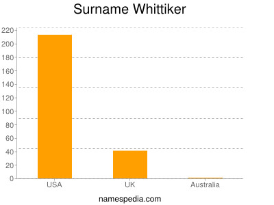 Surname Whittiker