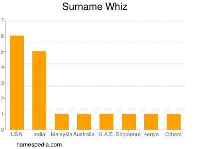 Surname Whiz