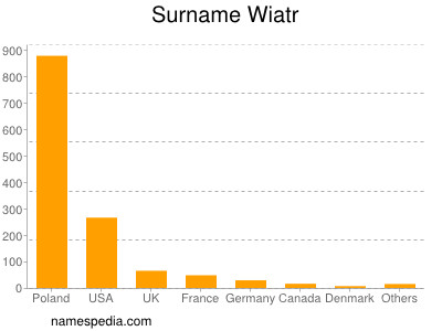 Surname Wiatr